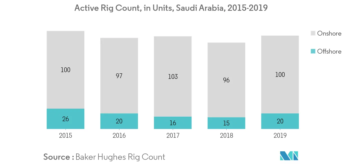 Saudi Arabia Liner Hanger System Market-Active Rigs Count