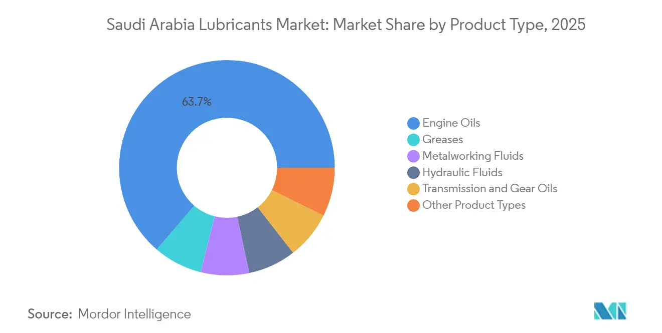 Saudi Arabia Lubricants Market: Market Share by Product Type, 2025