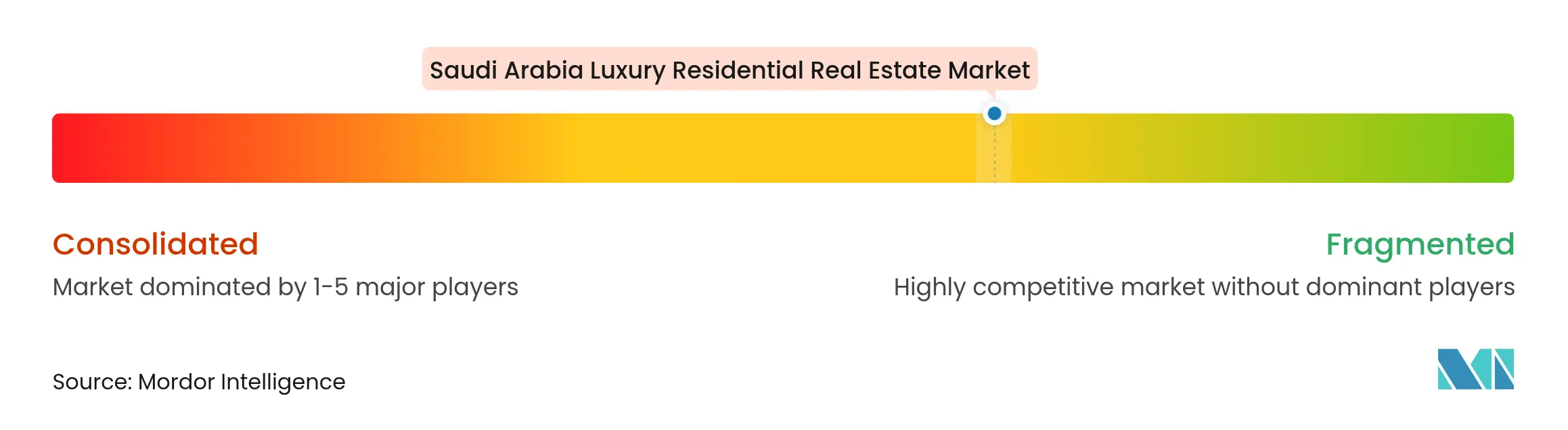 Concentração do Mercado de Imóveis Residenciais de Luxo da Arábia Saudita