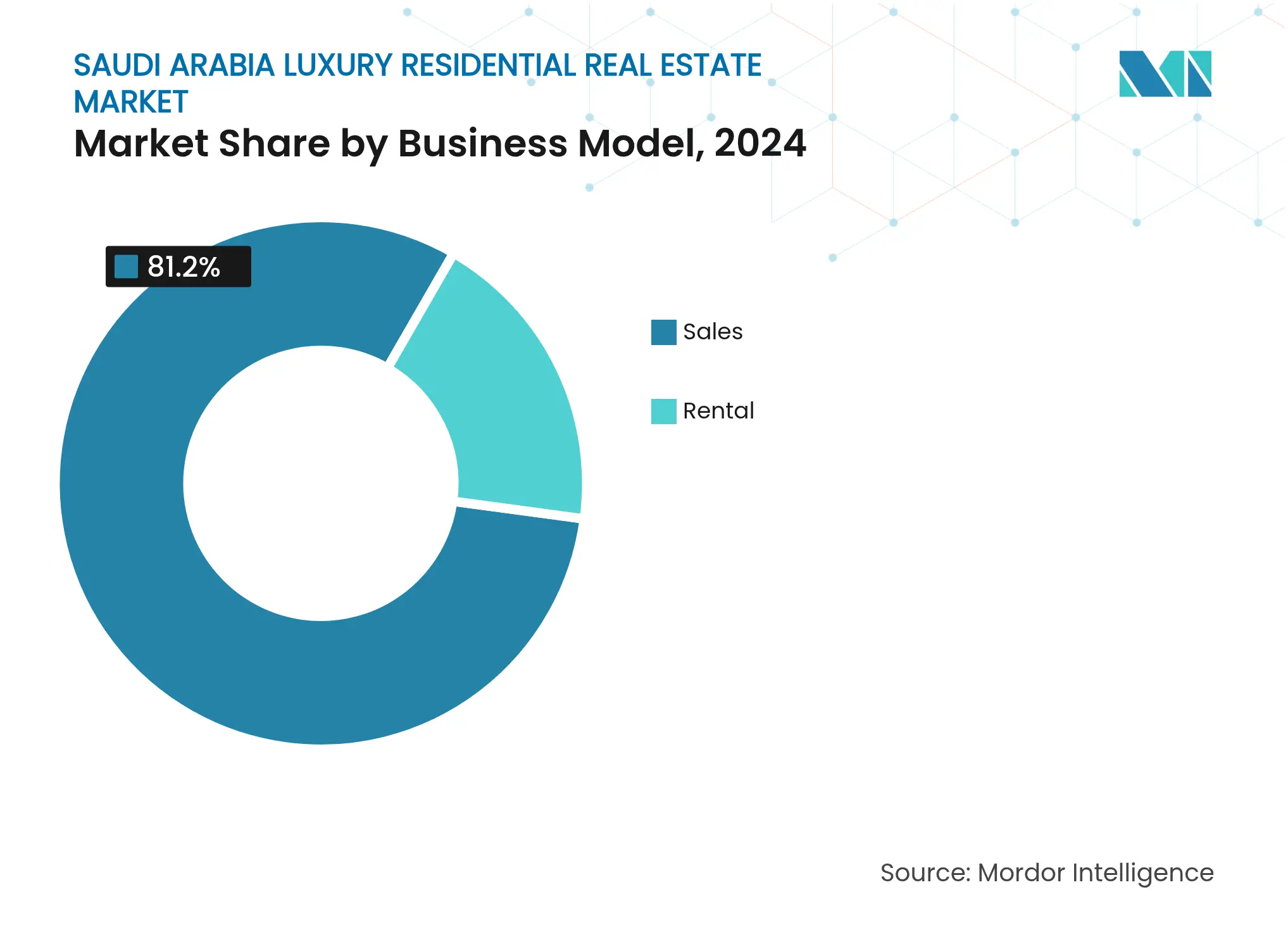 Participação do Mercado Imobiliário Residencial de Luxo da Arábia Saudita por Modelo de Negócio, 2024