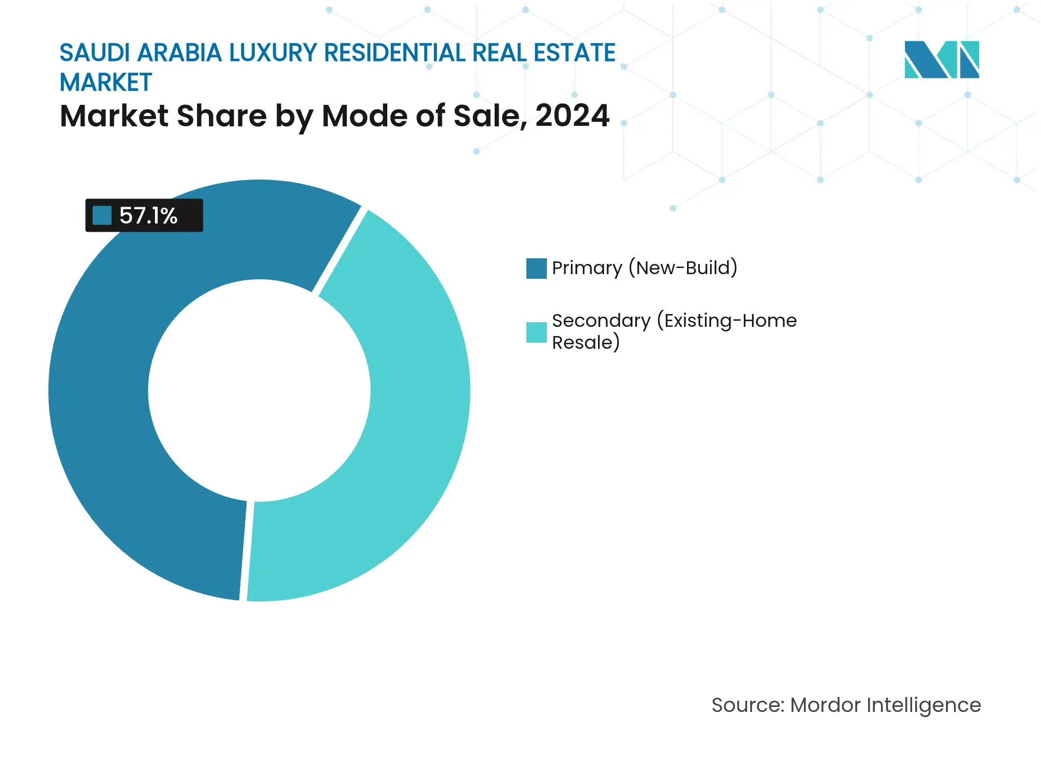 Participação do Mercado Imobiliário Residencial de Luxo da Arábia Saudita por Modalidade de Venda, 2024