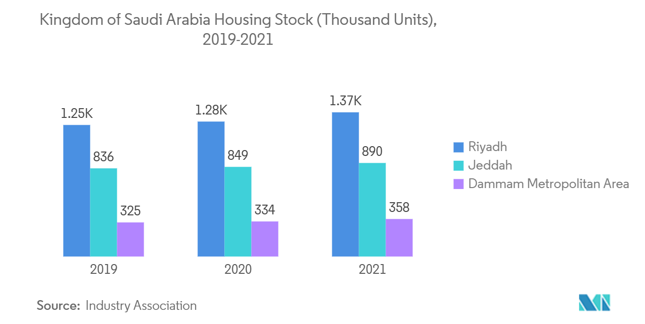 サウジアラビアの高級住宅用不動産市場:サウジアラビア王国の住宅ストック(千戸)、2019-2021年