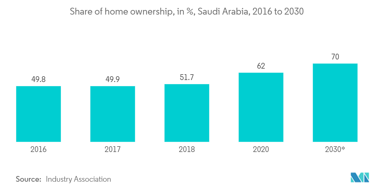 사우디아라비아 고급 주거용 부동산 시장: 주택 소유 비율(%), 사우디아라비아, 2016년~2030년
