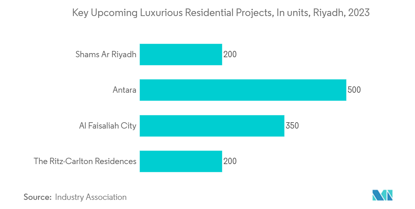 Saudi Arabia Luxury Residential Real Estate Market:  Key Upcoming Luxurious Residential Projects, In units, Riyadh, 2023