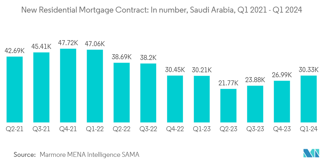 Saudi Arabia's Luxury Residential Real Estate Market: New Residential Mortgage Contract: In number, Saudi Arabia, Q1 2021 - Q1 2024