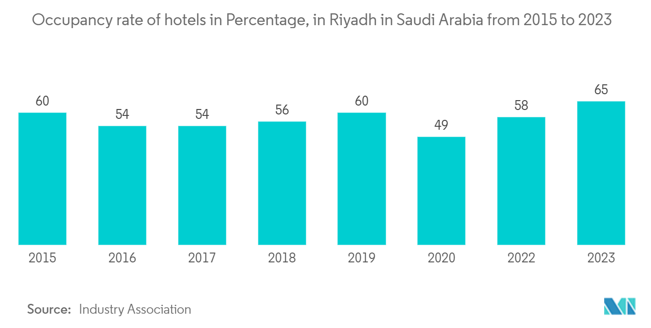 Saudi Arabia Luxury Residential Real Estate Market:  Occupancy rate of hotels in Percentage, in Riyadh in Saudi Arabia from 2015 to 2023