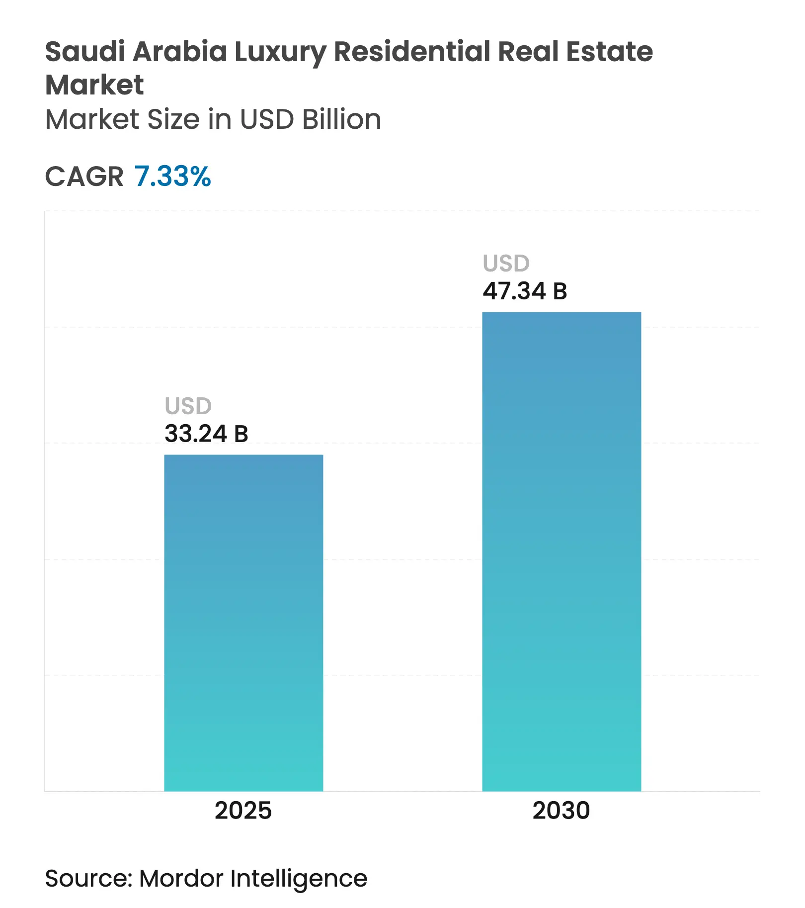 Saudi Arabia Luxury Residential Real Estate Market Summary