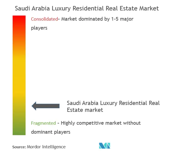 サウジアラビアの高級住宅不動産市場集中度