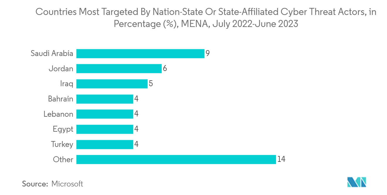 Saudi Arabia Managed Security Services Market: Countries Most Targeted By Nation-State Or State-Affiliated Cyber Threat Actors, in Percentage (%), MENA, July 2022-June 2023