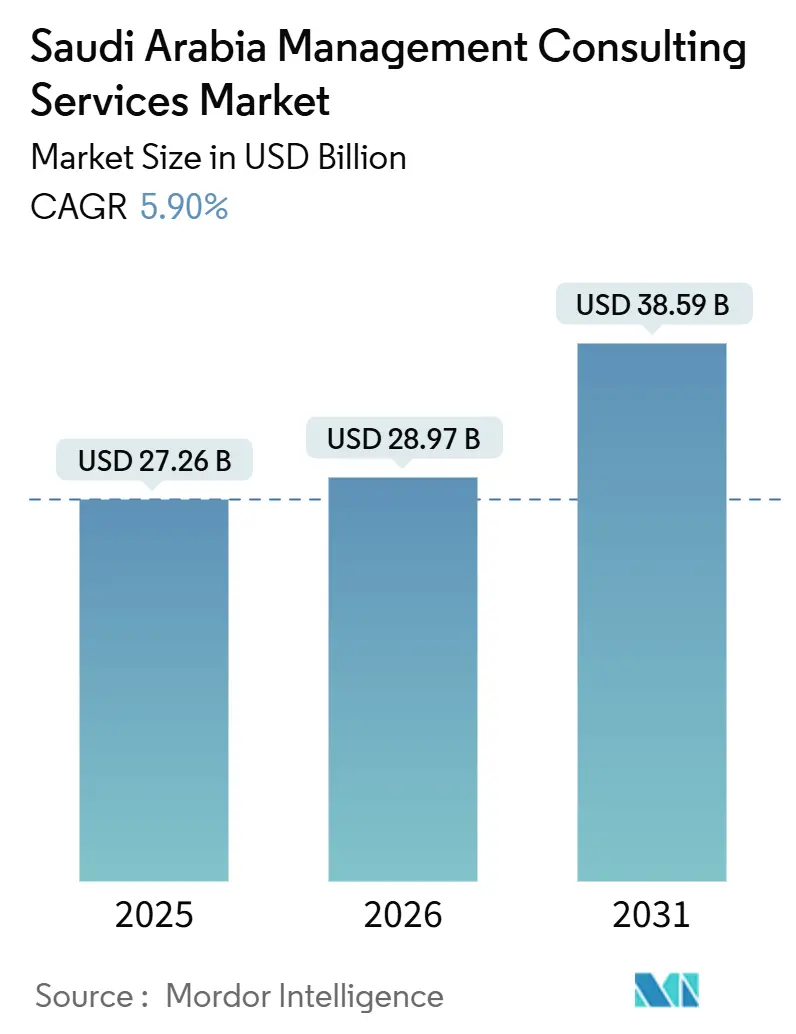 Saudi Arabia Management Consulting Services Market (2026 - 2031)