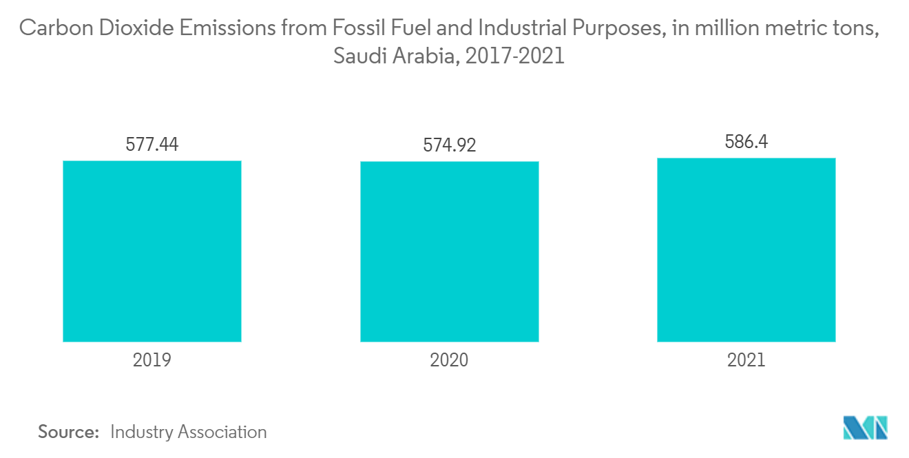 サウジアラビアの製造住宅市場 - 化石燃料および産業目的からの二酸化炭素排出量、単位:百万メートルトン、サウジアラビア、2017-2021年
