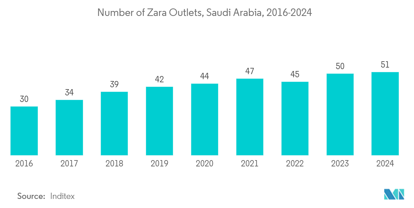 Saudi Arabia Marketing And Advertising Agency Market: Number of Zara Outlets, Saudi Arabia, 2016-2024