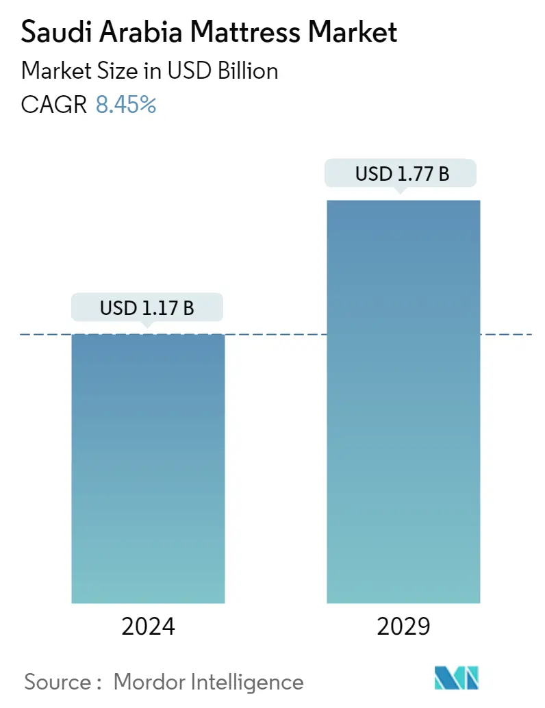 Descripción general del mercado de colchones de Arabia Saudita