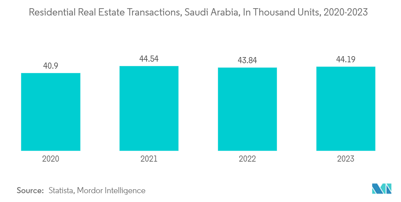 サウジアラビアのマットレス市場サウジアラビアの住宅用不動産取引：2020-2023年（千単位