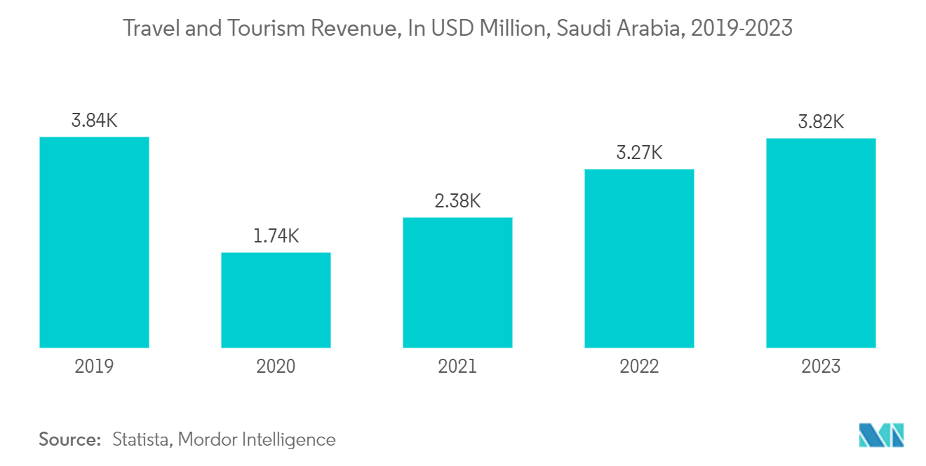 サウジアラビアのマットレス市場サウジアラビアの旅行・観光業収入（単位：百万米ドル、2019-2023年