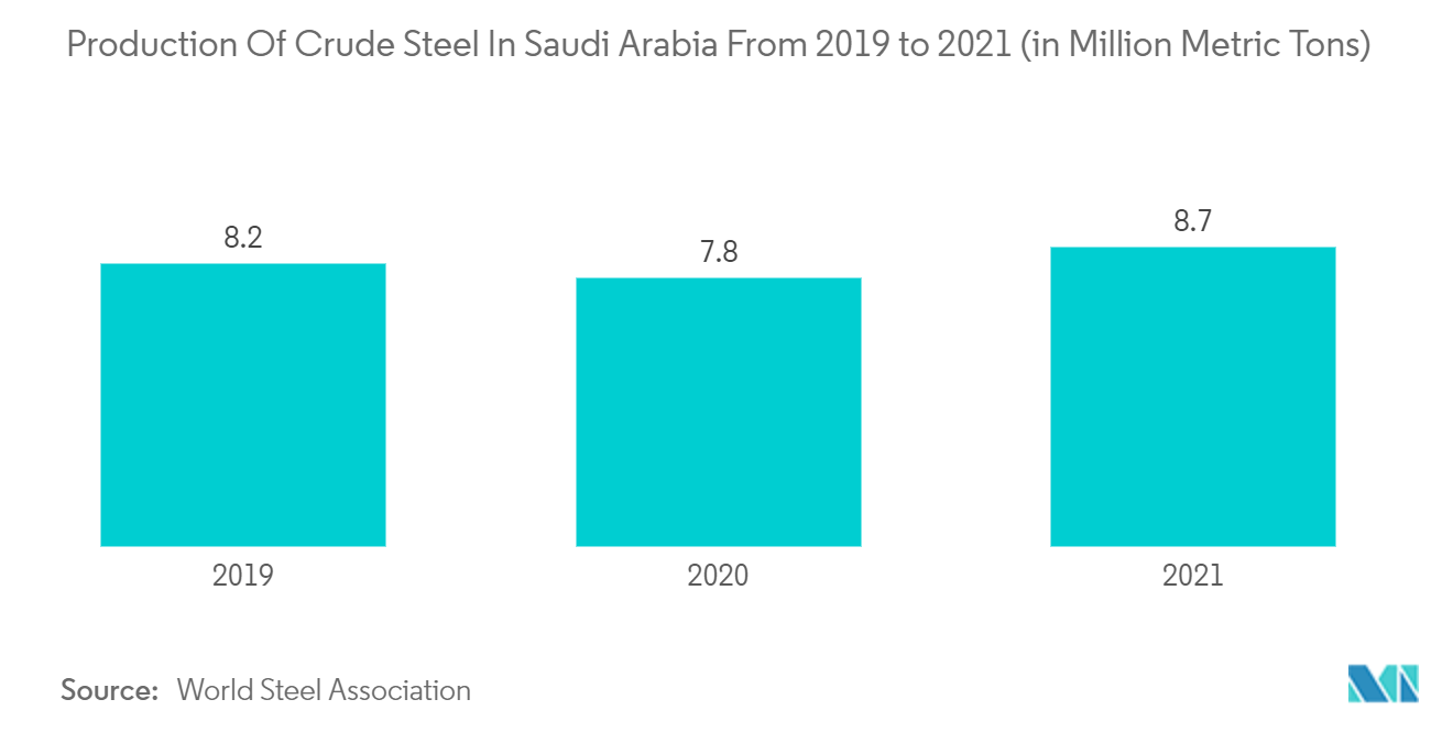 Production Of Crude Steel In Saudi Arabia From 2019 to 2021 (in Million Metric Tons)
