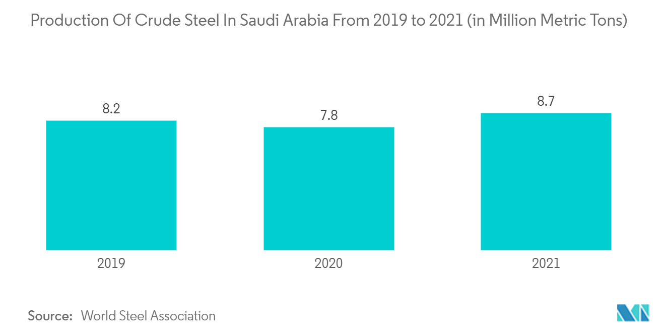 2019年から2021年までのサウジアラビアの粗鋼生産量(百万メートルトン)