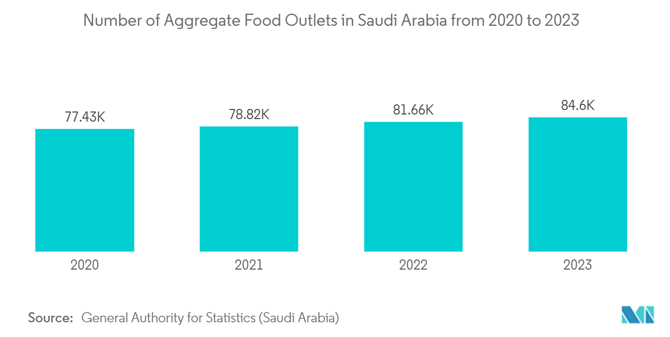 Number of Aggregate Food Outlets in Saudi Arabia from 2020 to 2023