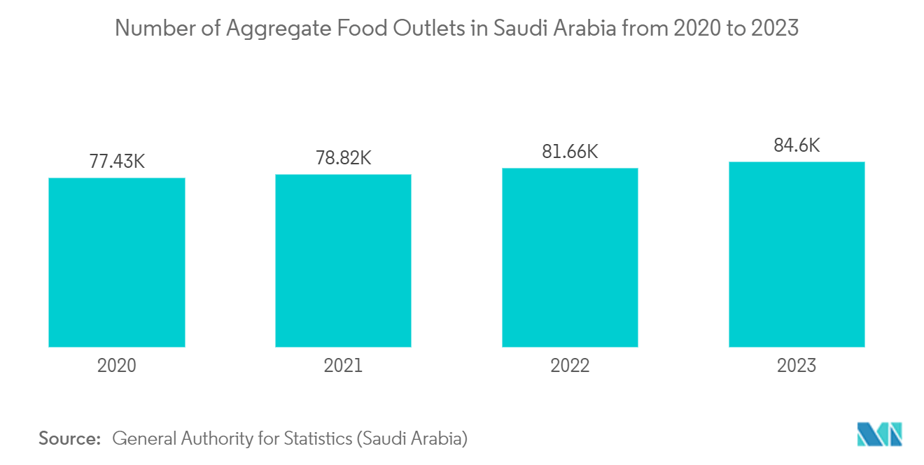 2020年から2023年までのサウジアラビアの総食料品店の数