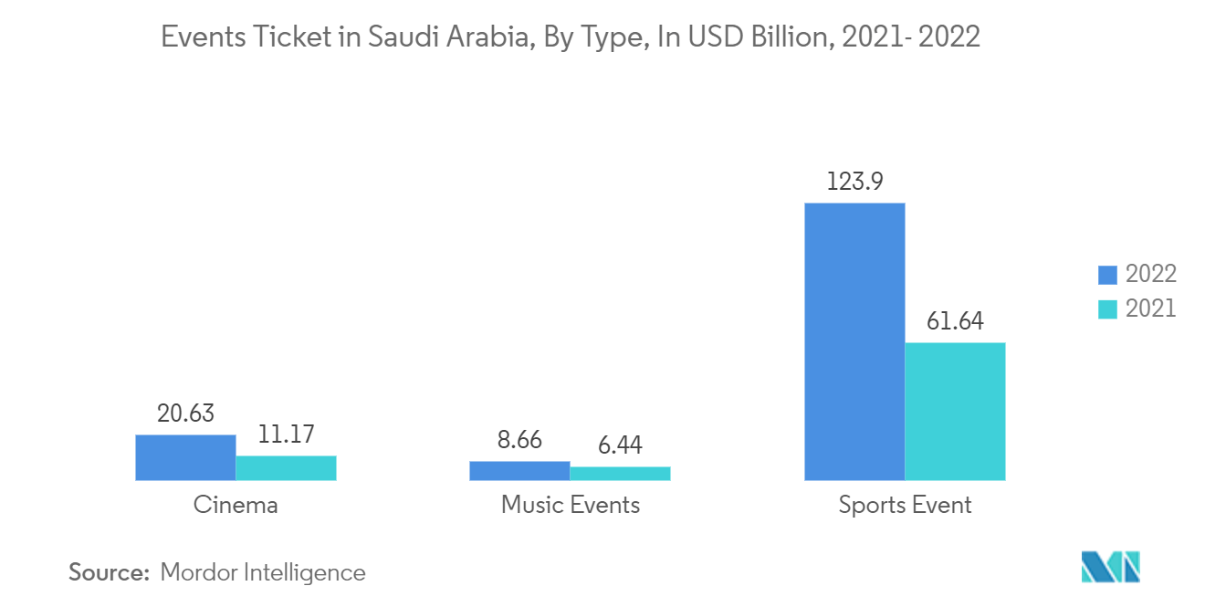 Saudi Arabia MICE Market: Events Ticket in Saudi Arabia, By Type, In USD Billion, 2021- 2022