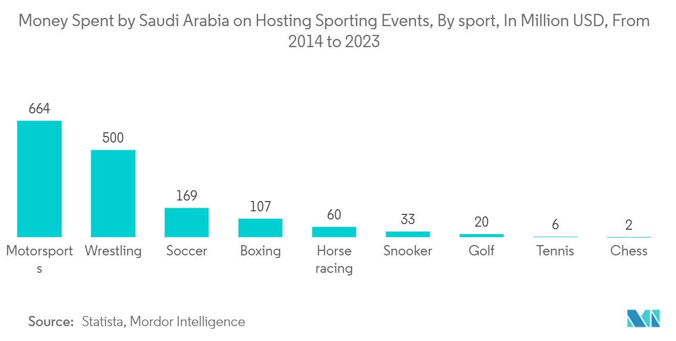 Saudi Arabia MICE Market: Money Spent by Saudi Arabia on Hosting Sporting Events, By sport, In Million USD, From 2014 to 2023