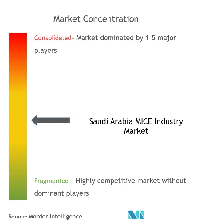沙特阿拉伯MICE市场集中度