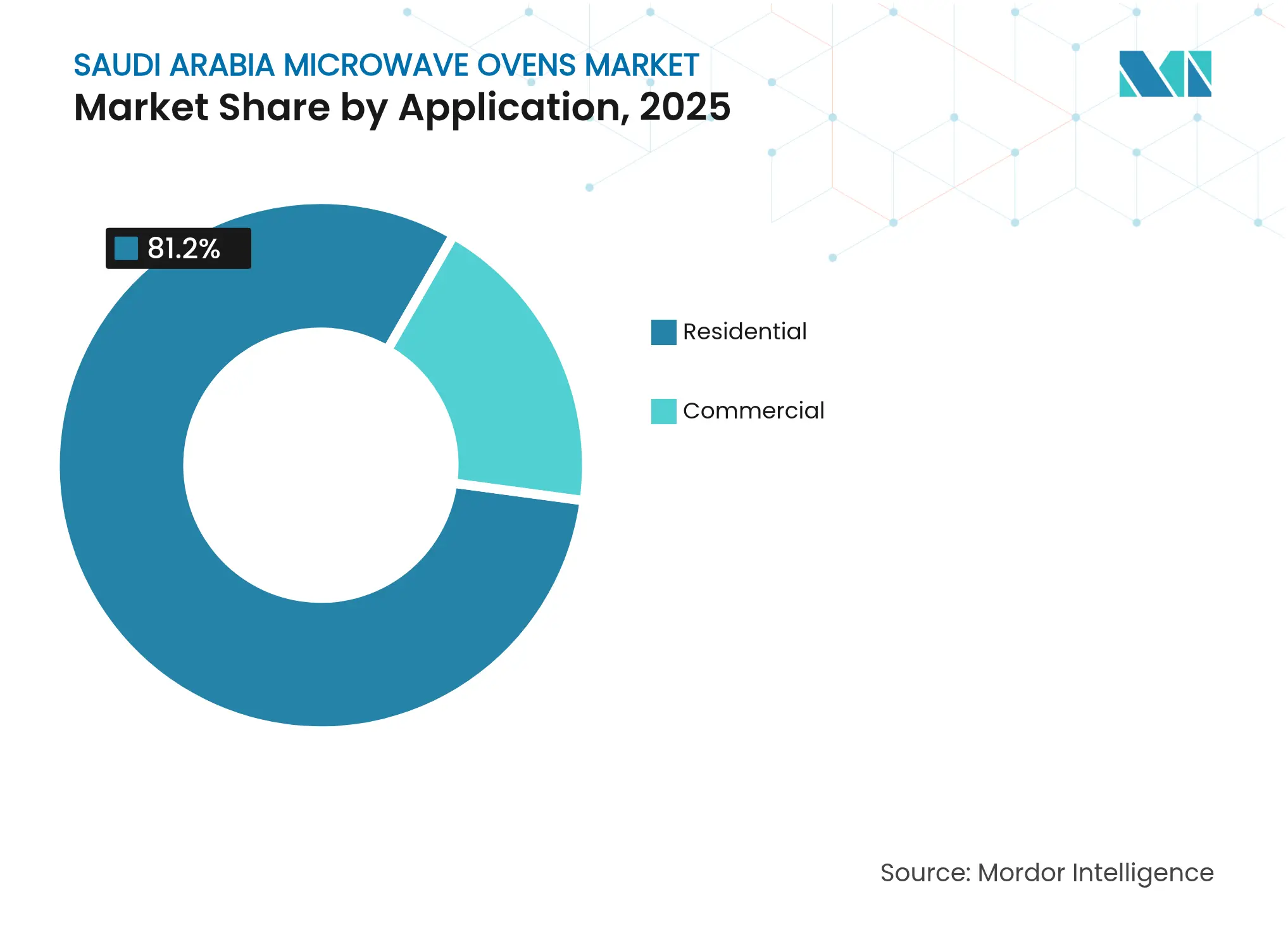 Saudi Arabia Microwave Ovens Market: Market Share by Application, 2025