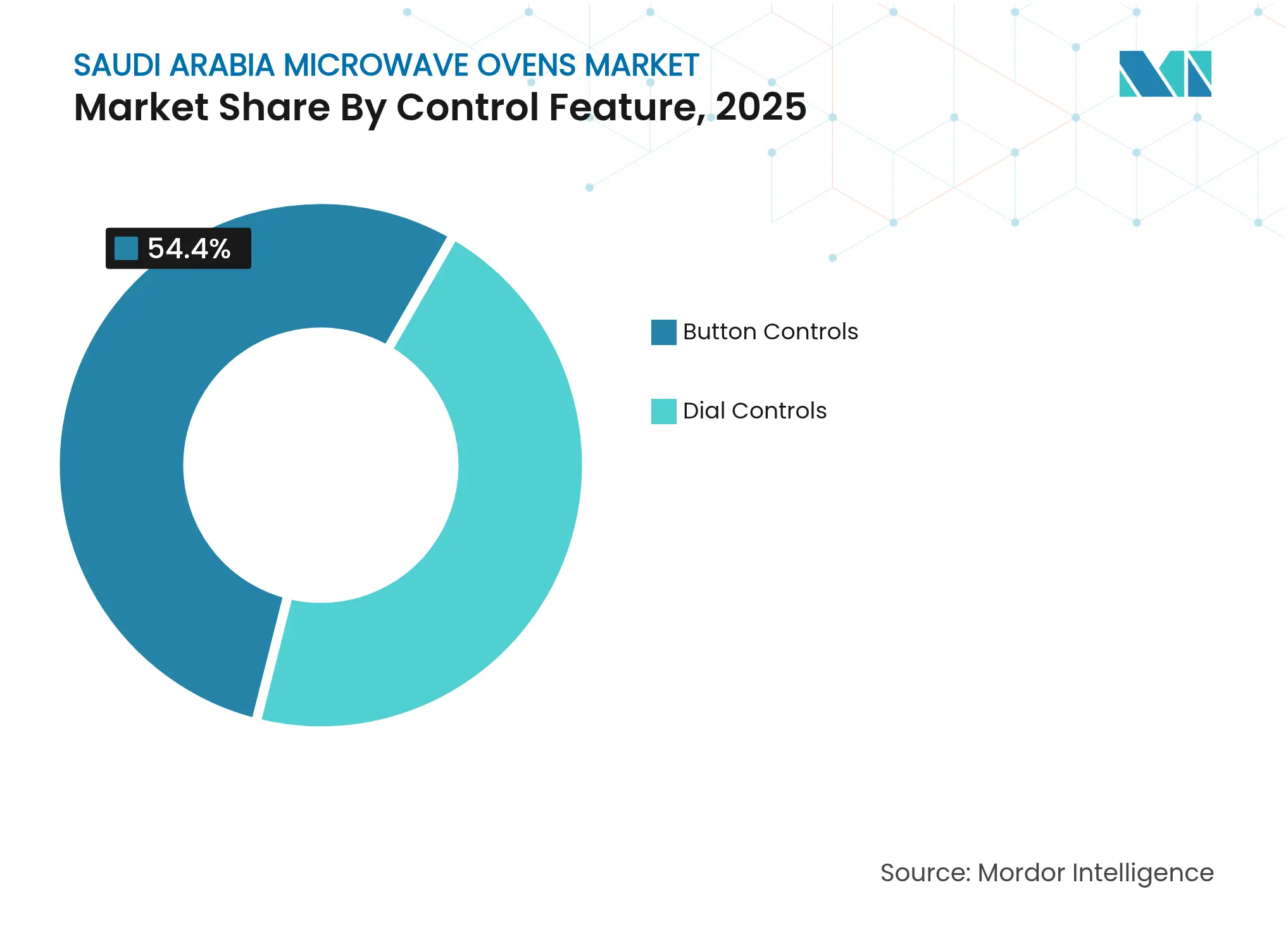 Saudi Arabia Microwave Ovens Market:Market Share By Control Feature, 2025