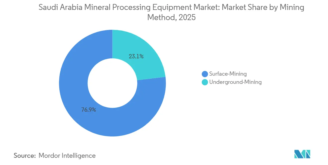 Participação do Mercado de Equipamentos de Processamento Mineral da Arábia Saudita por Método de Mineração, 2025