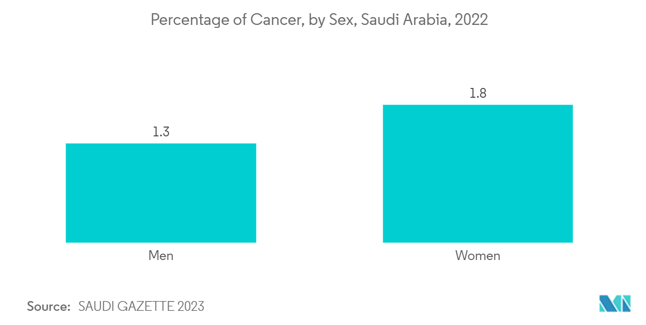Saudi Arabia Minimally Invasive Surgery Devices Market: Percentage of Cancer, by Sex, Saudi Arabia, 2022