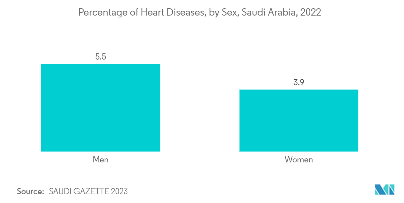 Saudi Arabia Minimally Invasive Surgery Devices Market: Percentage of Heart Diseases, by Sex, Saudi Arabia, 2022
