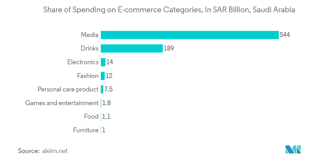 サウジアラビアのモバイル決済市場:電子商取引カテゴリーへの支出のシェア、サウジアラビアの10億リヤル