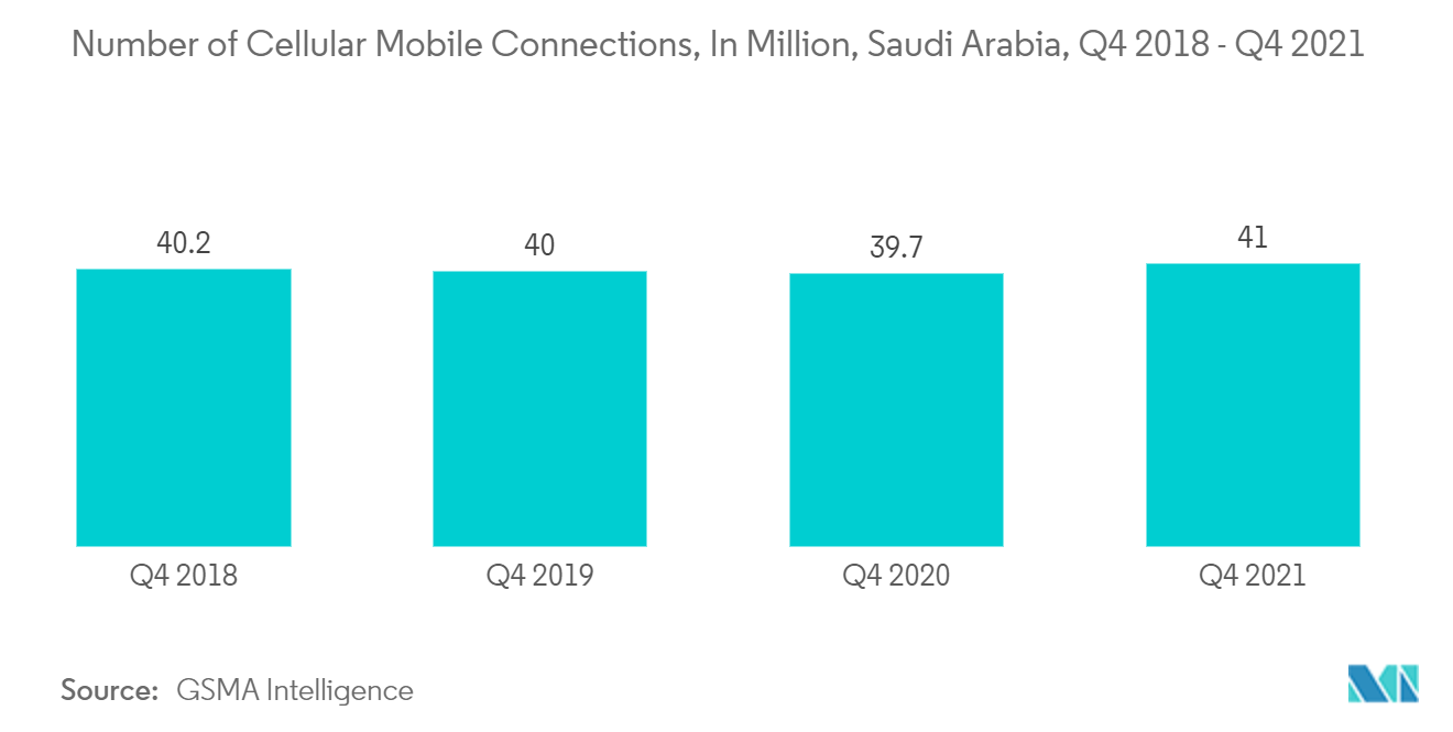 Saudi Arabia Mobile Payments Market