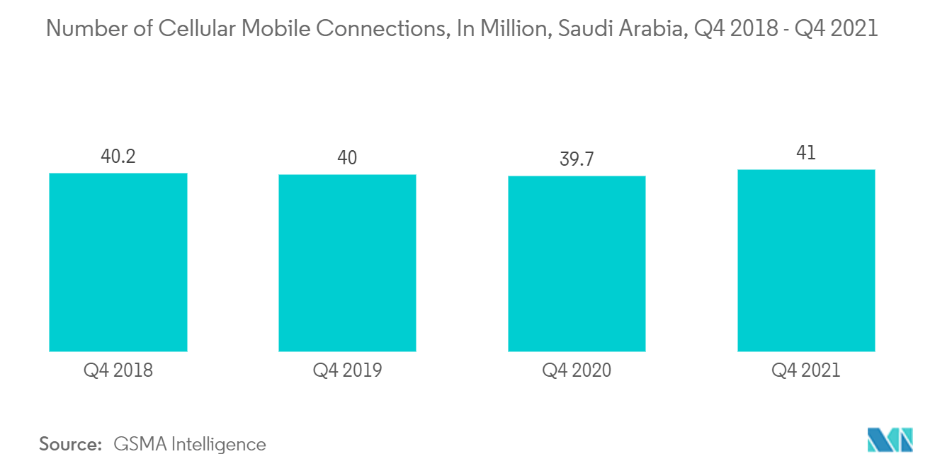 サウジアラビアのモバイル決済市場:セルラーモバイル接続数:単位:百万、サウジアラビア、2018年第4四半期-2021年第4四半期