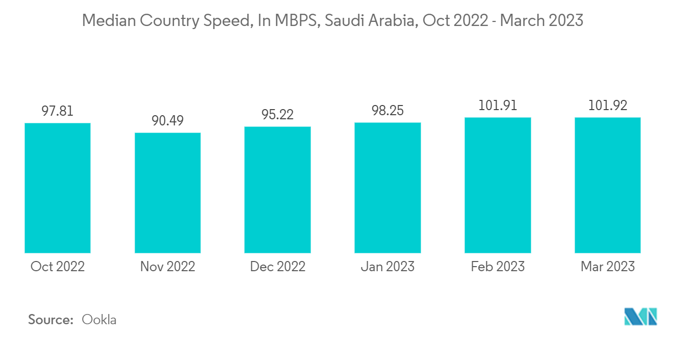 Saudi Arabia Mobile Payments Market: Median Country Speed, In MBPS, Saudi Arabia, Oct 2022 - March 2023