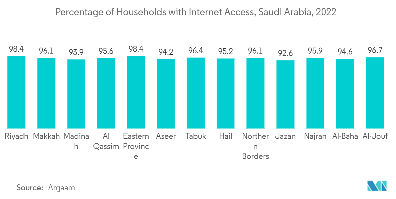 Saudi Arabia Mobile Payments Market: Percentage of Households with Internet Access, Saudi Arabia, 2022