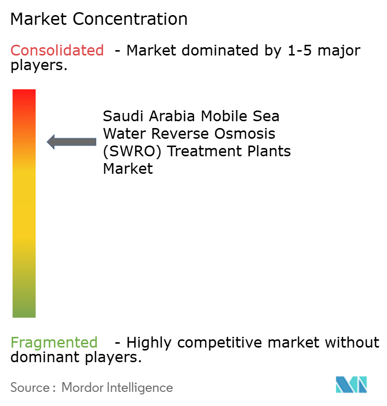 Saudi Arabia Mobile Sea Water Reverse Osmosis (SWRO) Treatment Plants Market Concentration