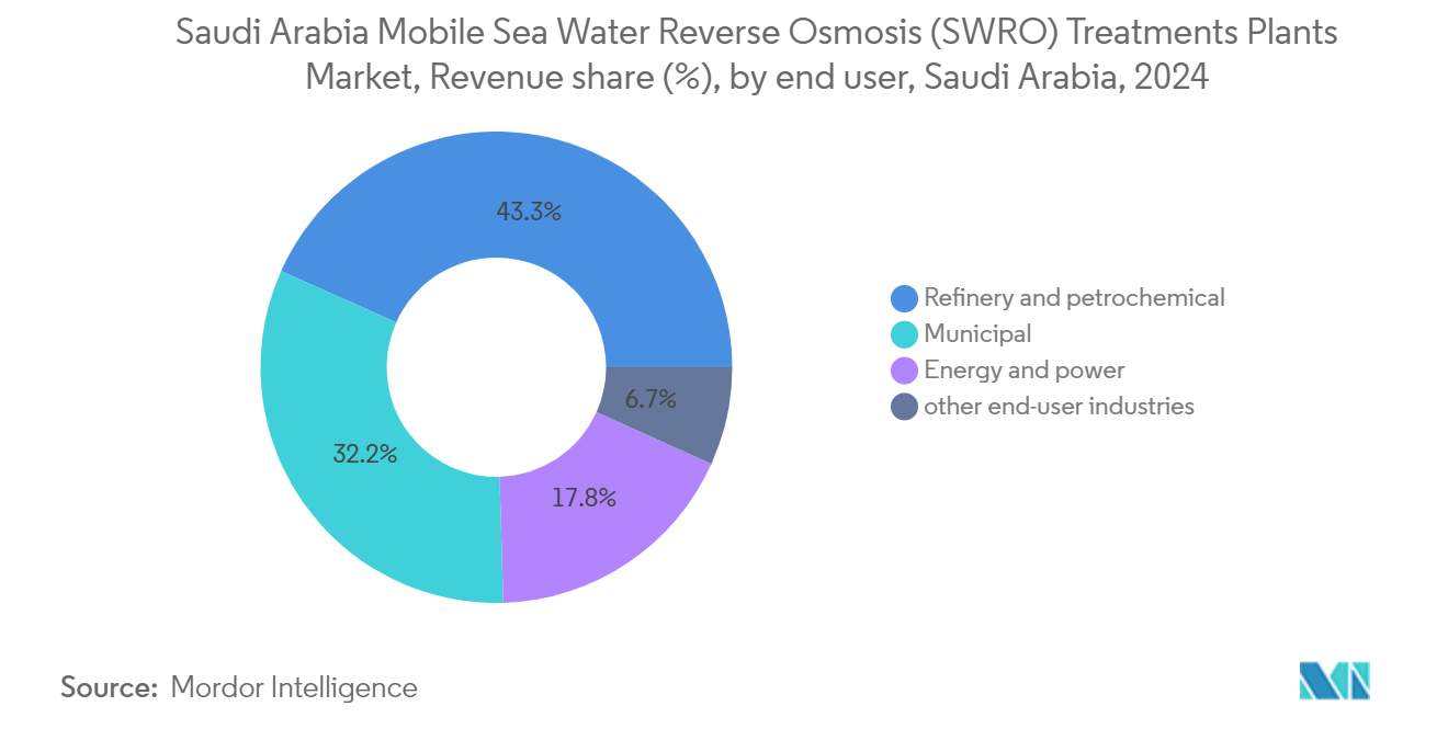 Saudi Arabia Mobile Sea Water Reverse Osmosis (SWRO) Treatments Plants Market, Revenue share (%), by end user, Saudi Arabia, 2024