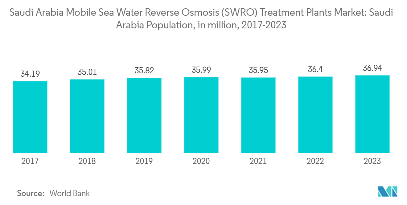 Saudi Arabia Mobile Sea Water Reverse Osmosis (SWRO) Treatment Plants Market: Saudi Arabia Population, in million, 2017-2023