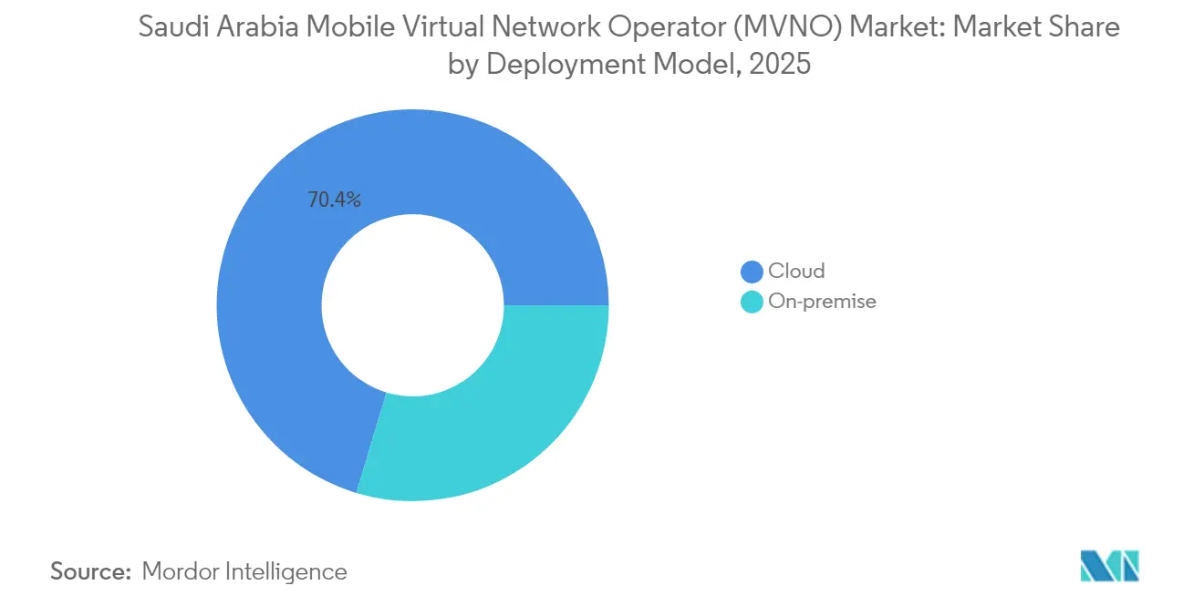 Quota di mercato degli operatori di rete mobile virtuale (MVNO) in Arabia Saudita per modello di implementazione, 2025