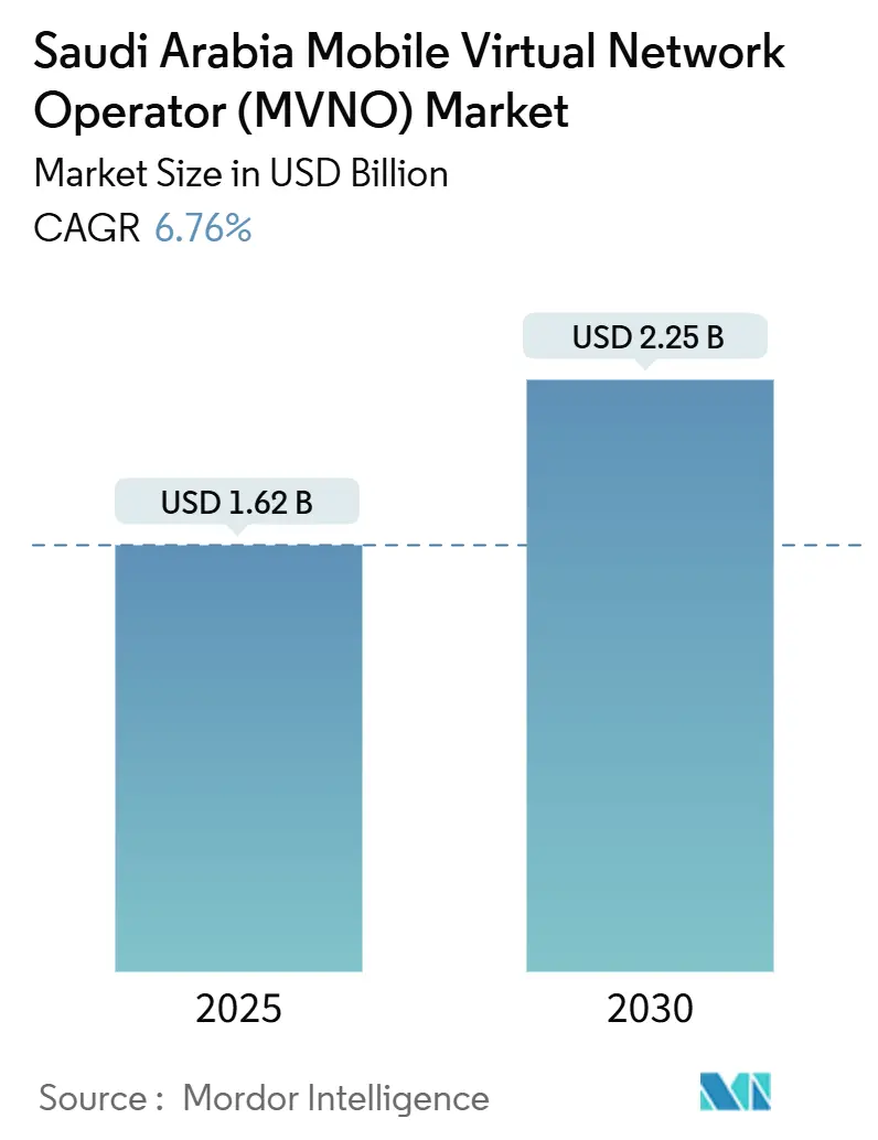 사우디아라비아 모바일 가상 네트워크 사업자(인터넷 바카라사이트) 시장 요약