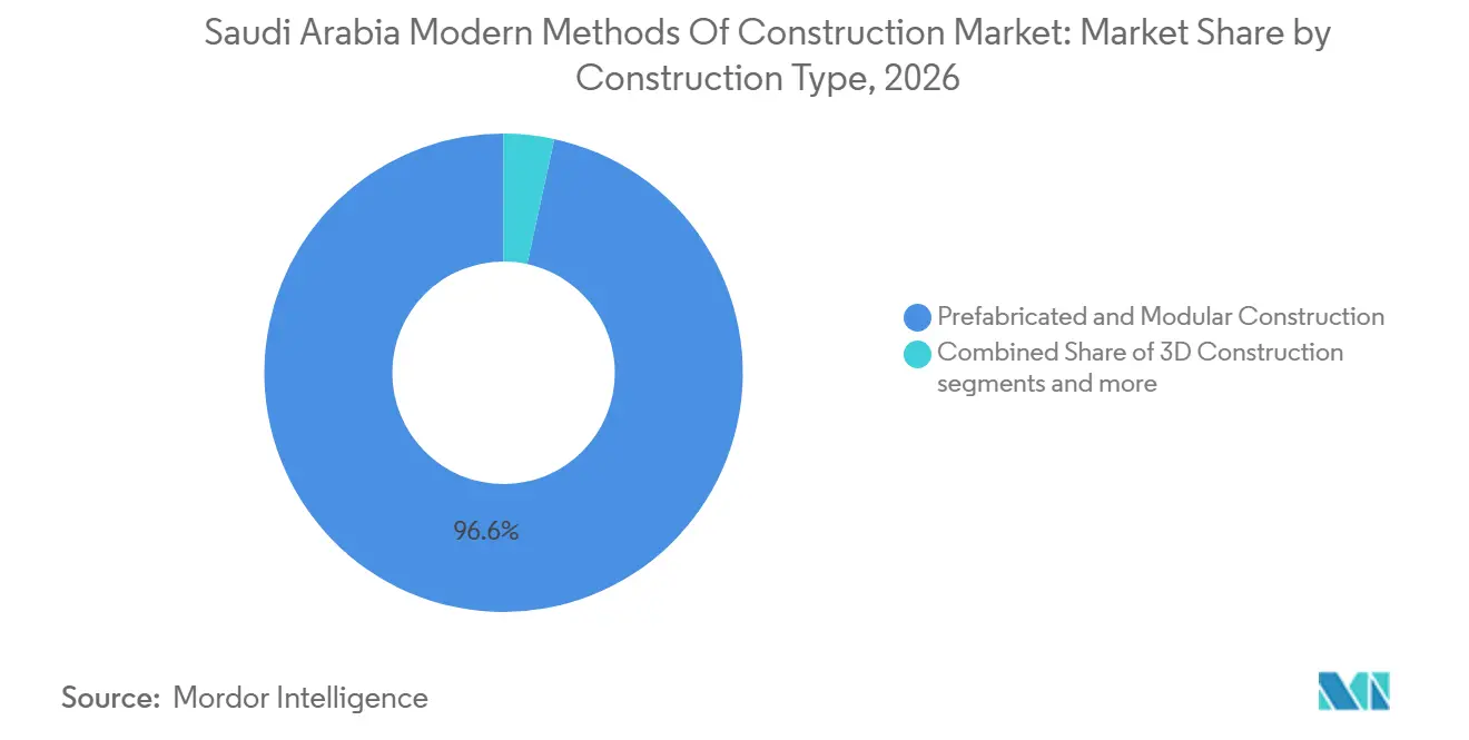 Participación del Mercado de Métodos Modernos de Construcción en Arabia Saudita por Tipo de Construcción, 2026