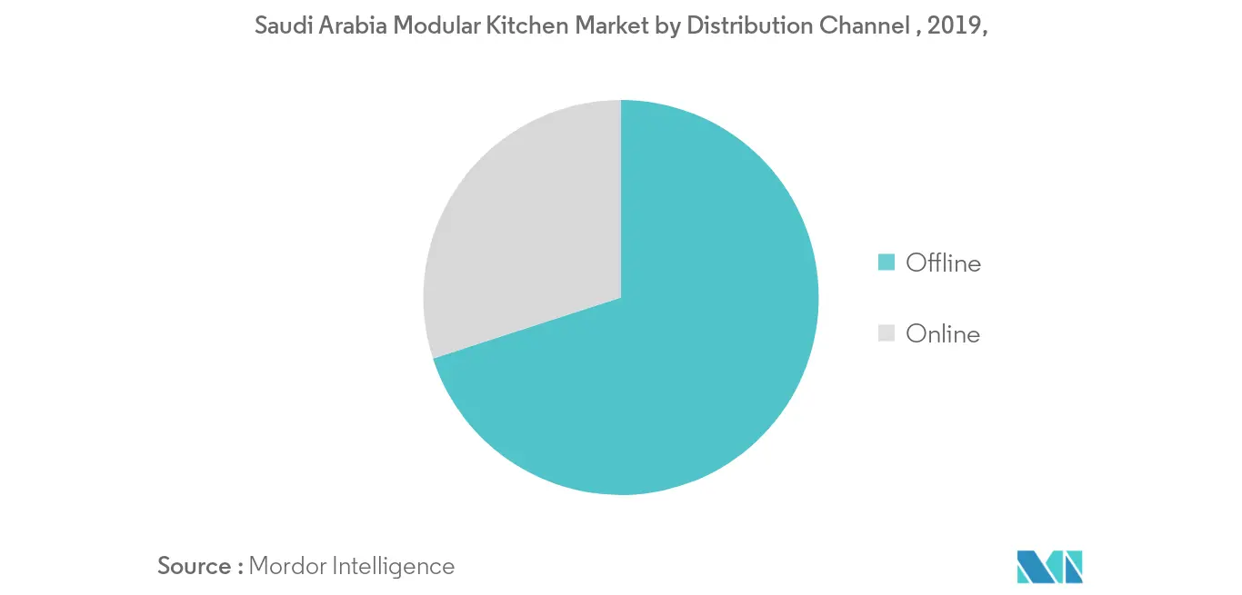 Saudi Arabia Modular Kitchen Market 2