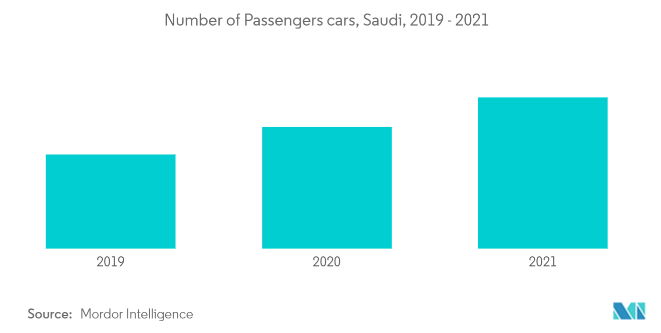 沙特阿拉伯汽车保险市场：乘用车数量，沙特阿拉伯，2019-2021 年