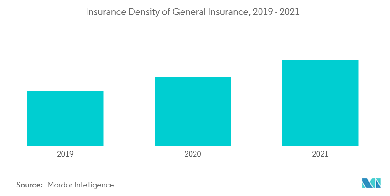 沙特阿拉伯汽车保险市场：2019年-2021年普通保险保险密度