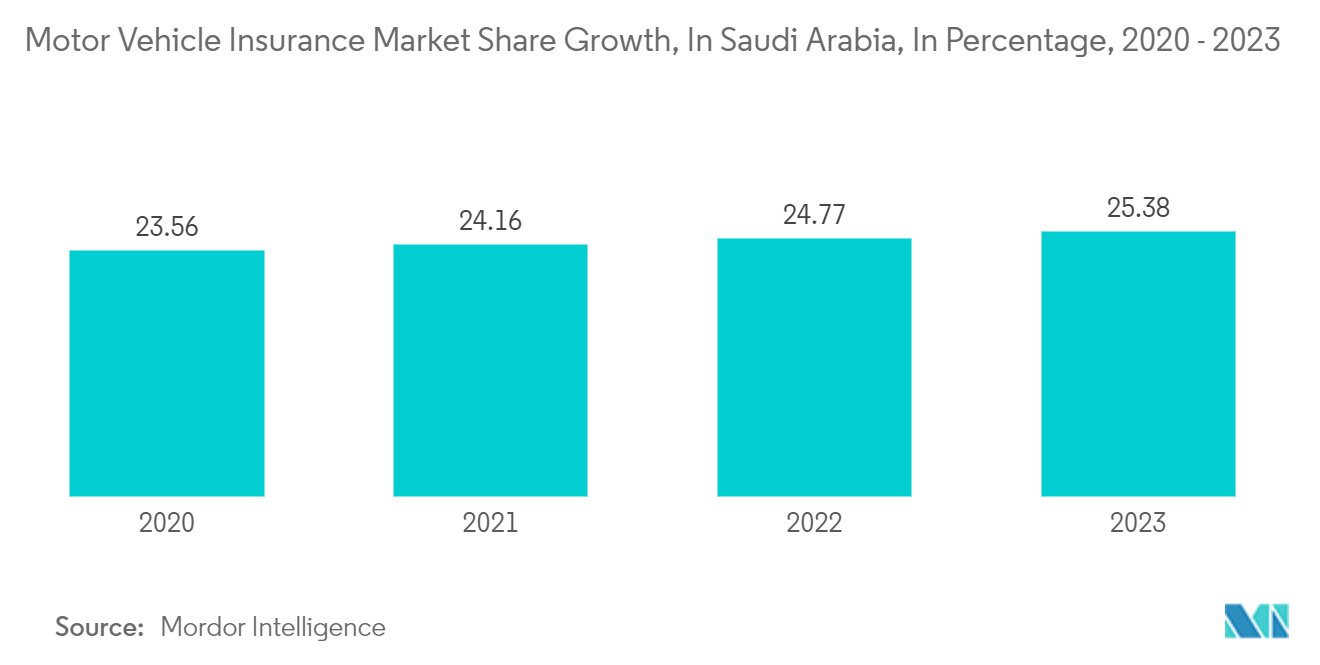 Saudi Arabia Motor Insurance Market: Motor Vehicle Insurance Market Share Growth, In Saudi Arabia, In Percentage, 2020 - 2023