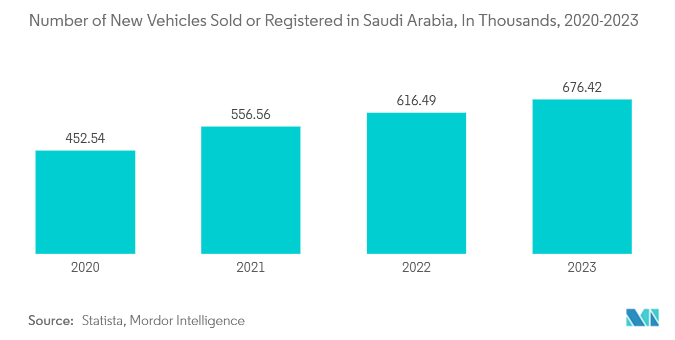 Saudi Arabia Motor Insurance Market: Number of New Vehicles Sold or Registered in Saudi Arabia, In Thousands, 2020-2023