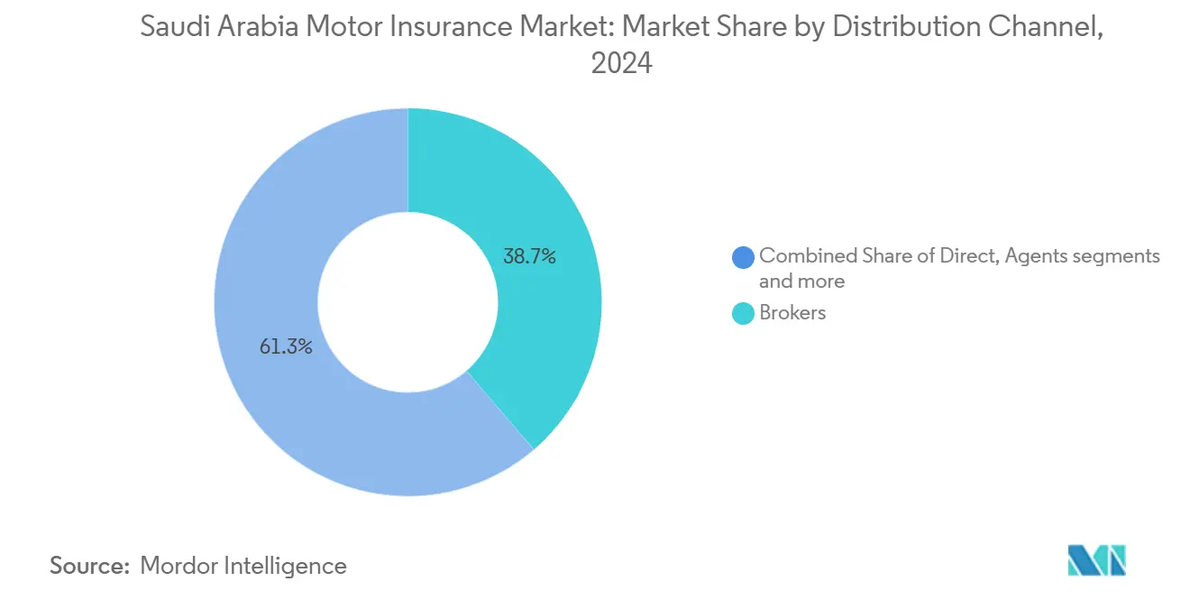 Saudi Arabia Motor Insurance Market: Market Share by Distribution Channel