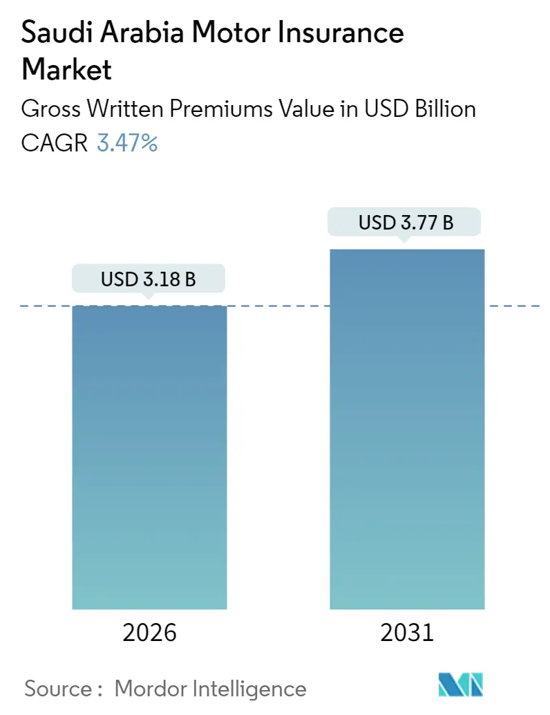 Saudi Arabia Motor Insurance Market (2025 - 2030)