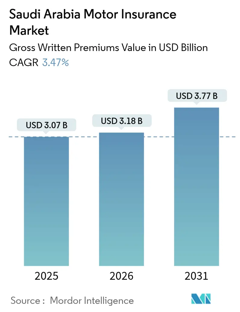 Saudi Arabia Motor Insurance Market (2025 - 2030)